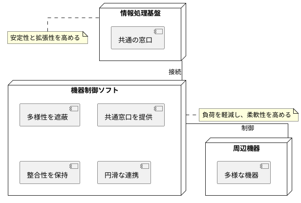 標準化された窓口の提供