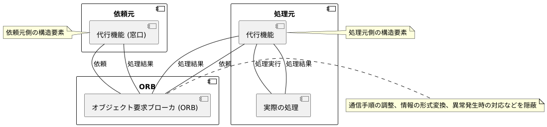 ORBの仕組みの詳細