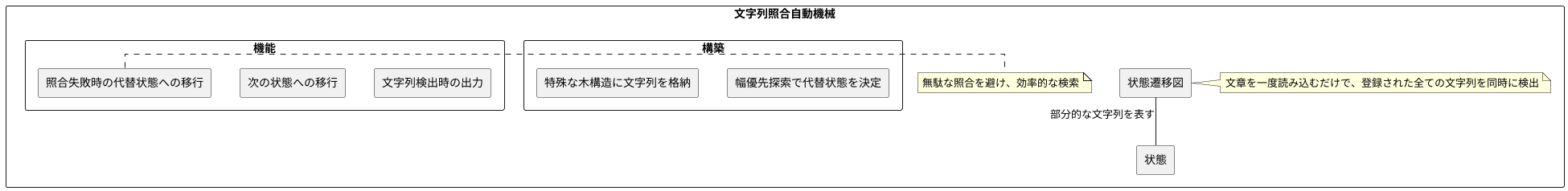 パターンマッチングオートマトン