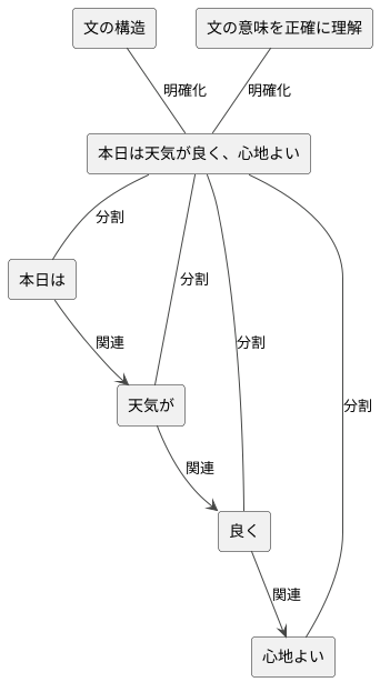 具体的な解析例