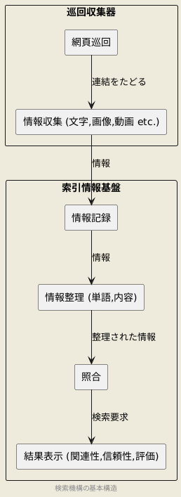 検索エンジンの基本構造