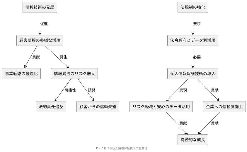 個人情報保護技術が重要な理由