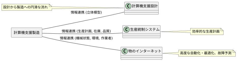 他の技術との連携