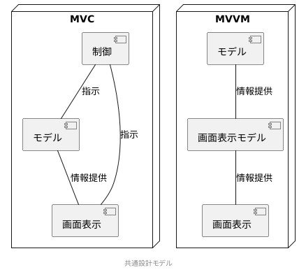 共通設計モデルの採用