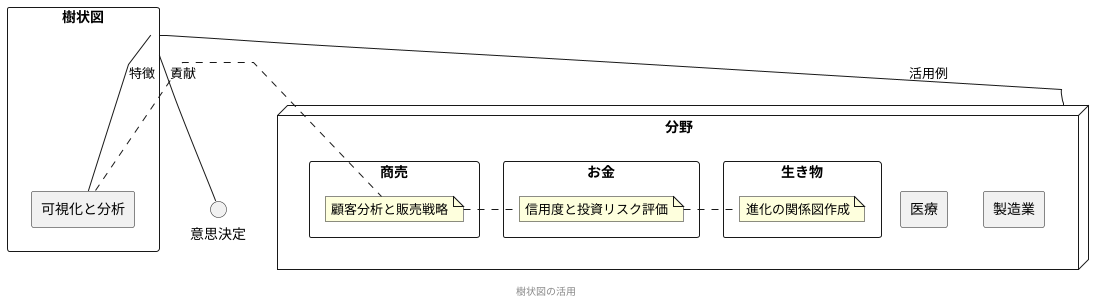 樹状図の応用事例