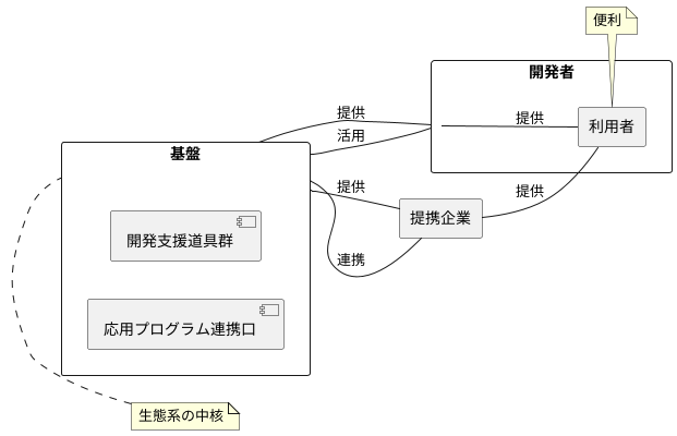 基盤が生み出す生態系