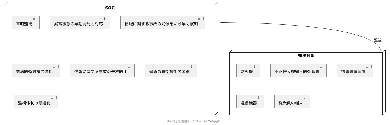 継続的な監視体制