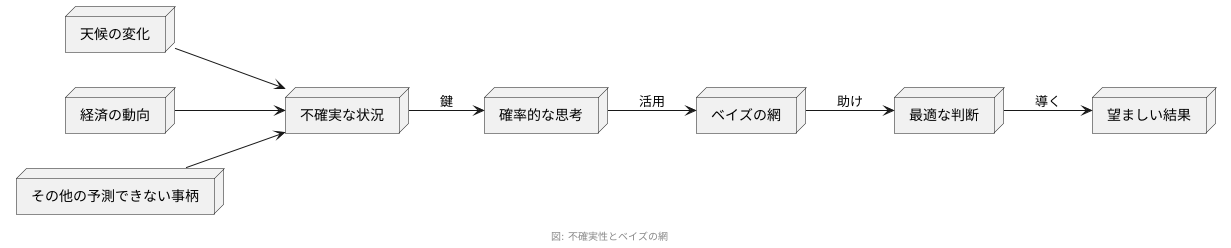不確実性との向き合い方