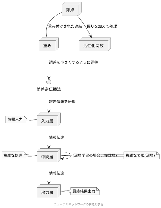ニューラルネットワークの仕組み