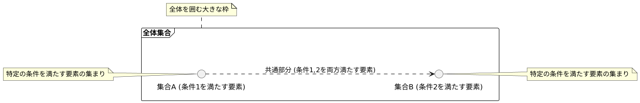ベン図の基本的な構造