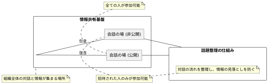 Slackの構成要素
