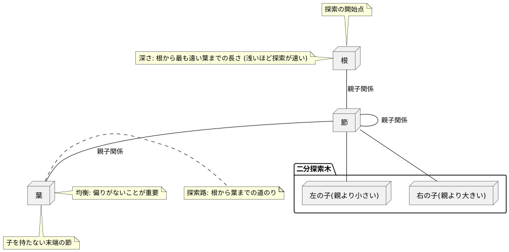 探索木の構造