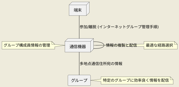 多地点通信の仕組み