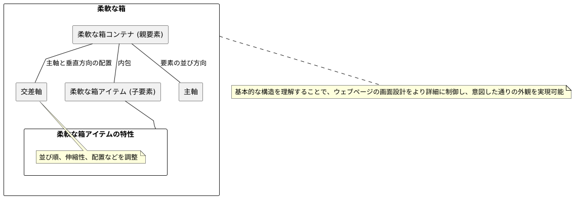 柔軟な箱の基本的な仕組み