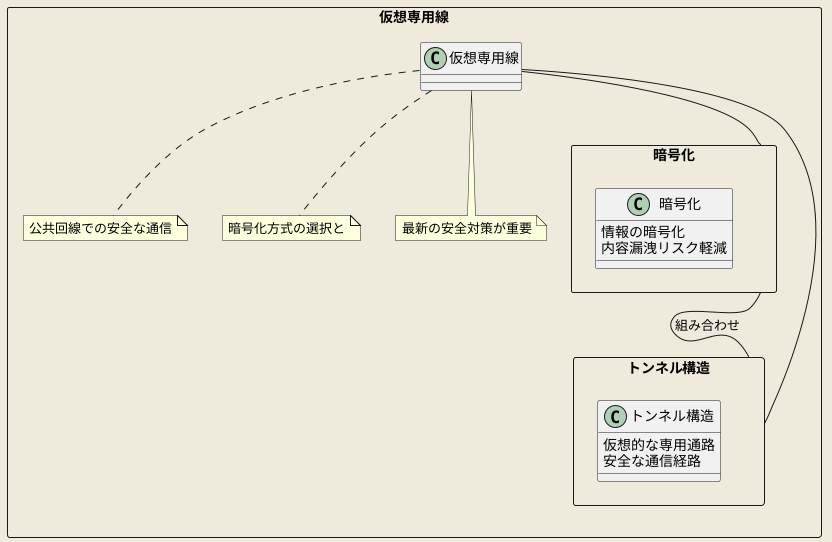 仮想専用線(VPN)の仕組み
