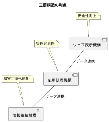 大規模システムを支えるWeb3層構造