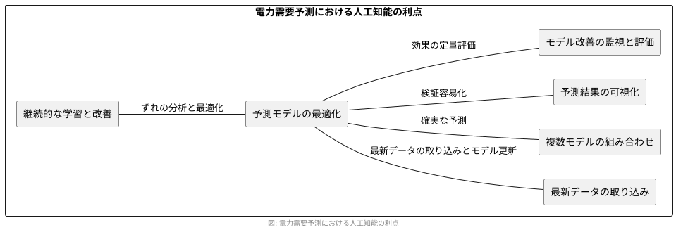 継続的な学習と改善