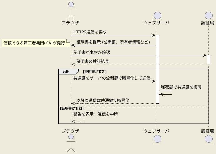 HTTPSの仕組み