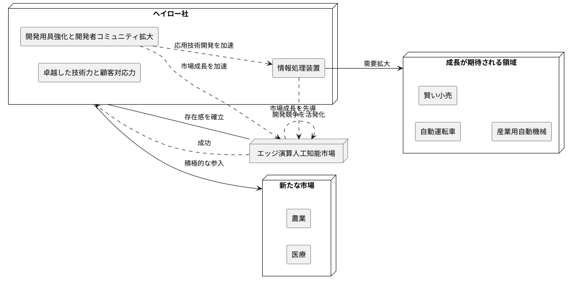 今後の展望と市場への影響