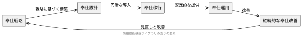 情報技術基盤ライブラリの五つの構成要素