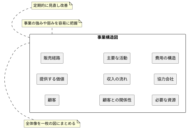 一枚の図でビジネスを捉える