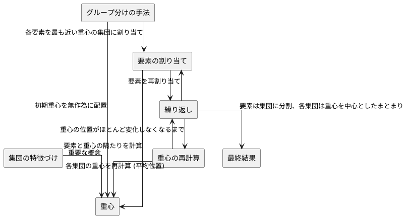 重心に基づいたグループ分け