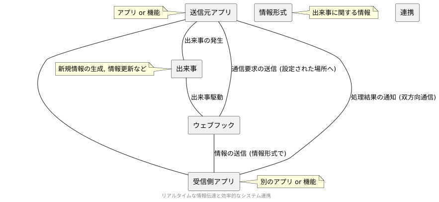 ウェブフックの動作原理