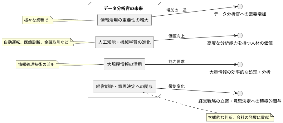 データ分析官の将来展望