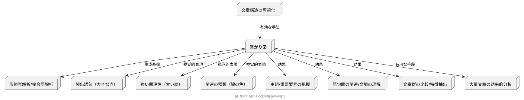 ネットワーク図による可視化
