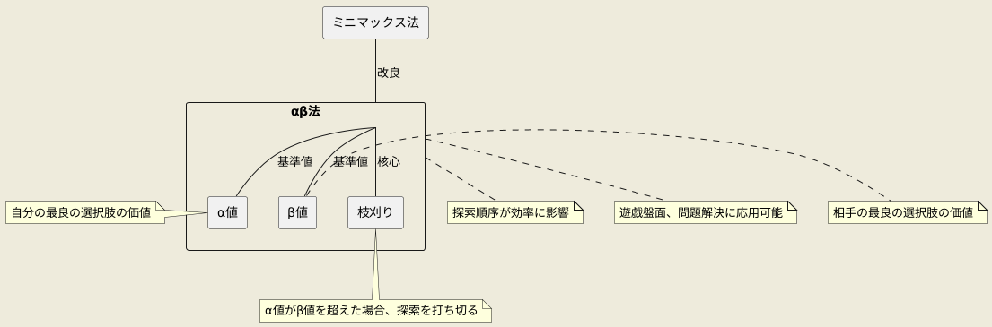 αβ法の基本的な仕組み