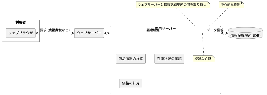 ウェブ応用サービスにおける役割